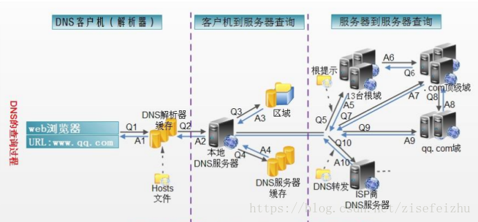 细说：用户访问网站流程